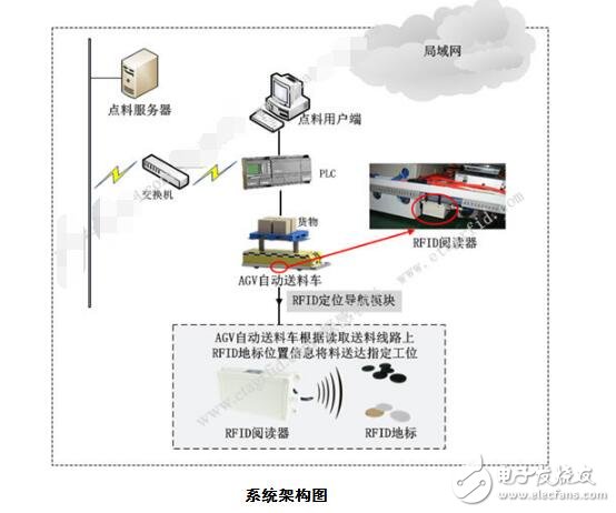 agv小車怎樣實(shí)現(xiàn)定位