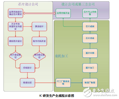 芯片是怎么開(kāi)發(fā)出來(lái)的_芯片研發(fā)過(guò)程詳細(xì)