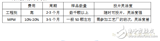 芯片是怎么開(kāi)發(fā)出來(lái)的_芯片研發(fā)過(guò)程詳細(xì)