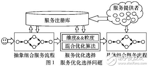 基于語義與事務(wù)屬性的QoS感知的服務(wù)優(yōu)化選擇