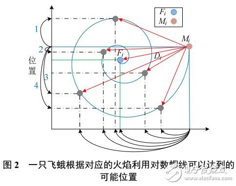 基于MFO電力系統(tǒng)最優(yōu)潮流計(jì)算