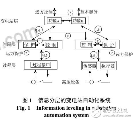 嵌入式以太網(wǎng)實(shí)現(xiàn)變電站通信