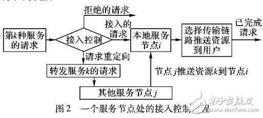 軟件定義網(wǎng)絡的媒體分發(fā)網(wǎng)絡的接入控制