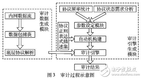 基于改進正則表達式規(guī)則分組的內網行為審計方案