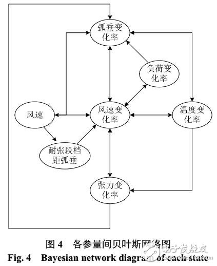 輸電線路運(yùn)行參量關(guān)聯(lián)規(guī)則挖掘及預(yù)測(cè)方法