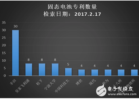 下一代鋰離子電池技術(shù) 固態(tài)電池新時(shí)代即將來(lái)臨