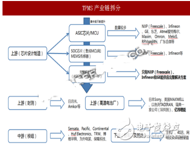 TPMS市場(chǎng)即將爆發(fā),誰(shuí)將成為受益者