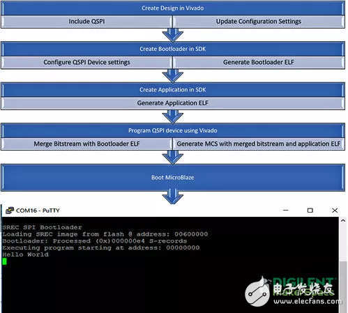  以Arty A7為例，教你如何從Flash啟動(dòng)MicroBlaze軟核
