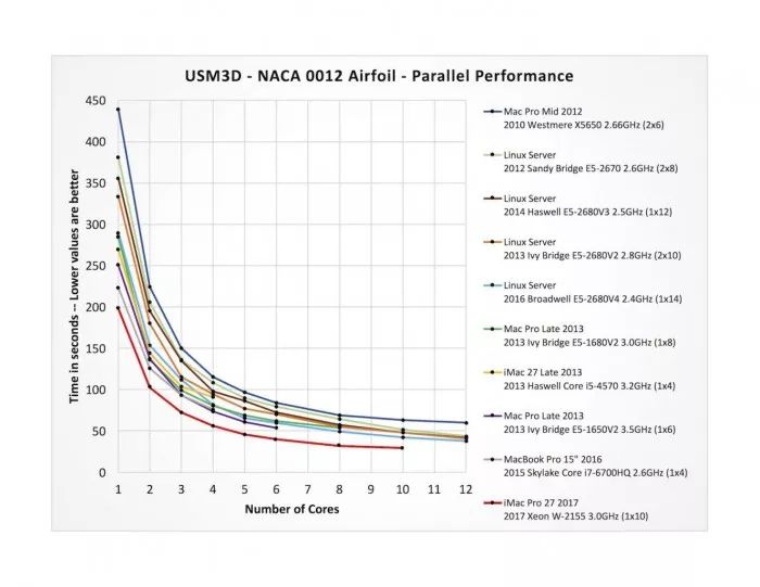 NASA專家細品iMac Pro，細節(jié)驚艷全場，堪稱性能怪獸！