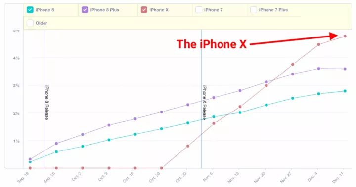 國行版iPhone X大降價啦？市場占有率超過iPhone8，你搶購到了嗎？