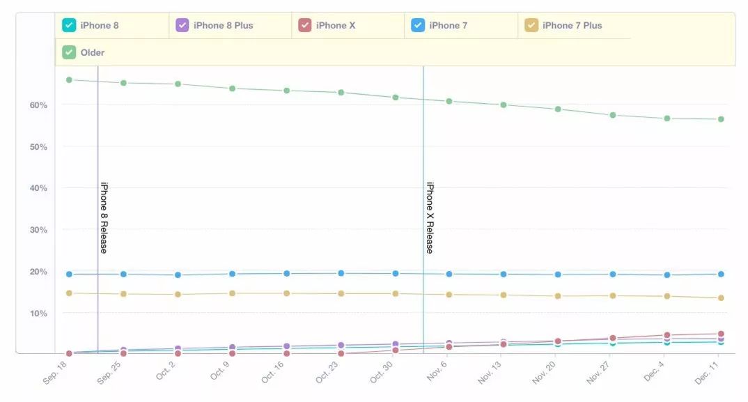 國行版iPhone X大降價啦？市場占有率超過iPhone8，你搶購到了嗎？