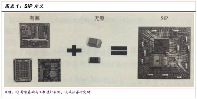 一文看懂SiP封裝技術(shù)，入門(mén)小白也能看得懂的講解！