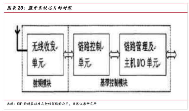 一文看懂SiP封裝技術(shù)，入門(mén)小白也能看得懂的講解！