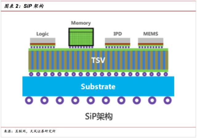 一文看懂SiP封裝技術(shù)，入門(mén)小白也能看得懂的講解！