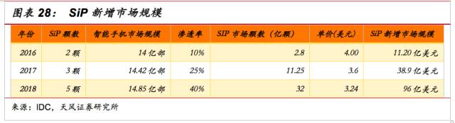 一文看懂SiP封裝技術(shù)，入門(mén)小白也能看得懂的講解！
