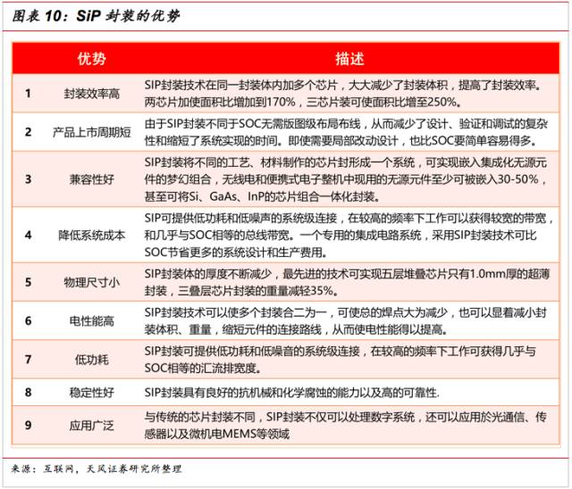 一文看懂SiP封裝技術(shù)，入門(mén)小白也能看得懂的講解！