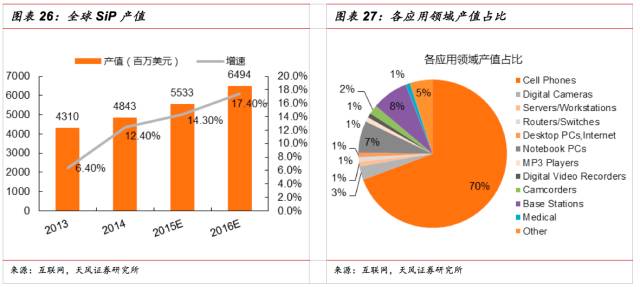 一文看懂SiP封裝技術(shù)，入門(mén)小白也能看得懂的講解！