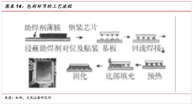 一文看懂SiP封裝技術(shù)，入門(mén)小白也能看得懂的講解！