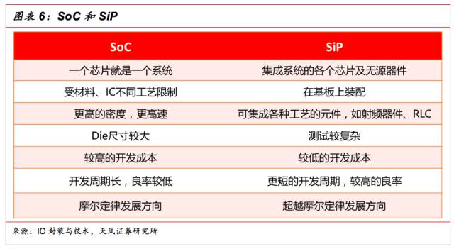 一文看懂SiP封裝技術(shù)，入門(mén)小白也能看得懂的講解！
