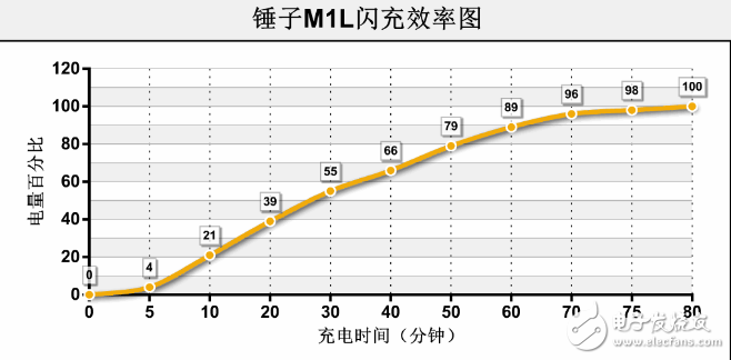 堅果Pro和錘子M1L哪個值得買？ 看這些就知道了