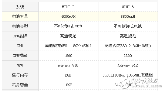 小米Note3和紅米Note3哪個(gè)值得買？小米Note3和紅米Note3配置參數(shù)詳情對比分析