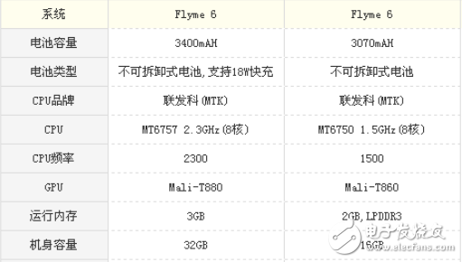 魅藍(lán)6和魅藍(lán)E2哪個(gè)好？魅藍(lán)6和魅藍(lán)E2評(píng)測(cè)數(shù)據(jù)對(duì)比分析