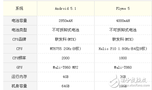 魅族note5好還是oppor9好？深度參數(shù)對(duì)比分析 