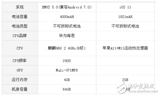 iPhone 8和華為mate9 pro哪個(gè)好？配置參數(shù)只拿實(shí)力說話