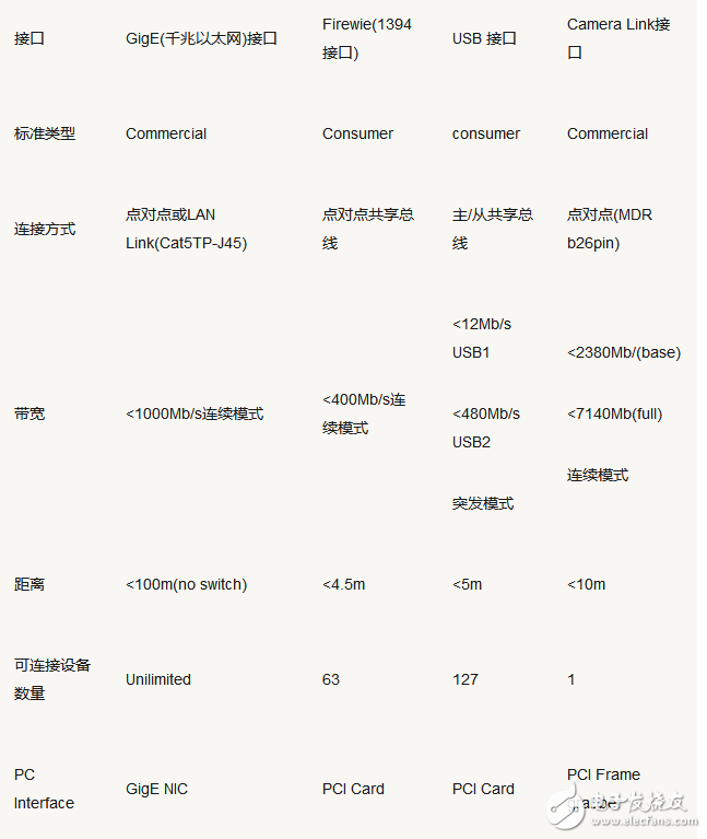 視覺工程師快速了解工業(yè)相機的50問詳解