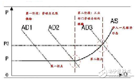 什么是劉易斯拐點(diǎn)_劉易斯拐點(diǎn)真的要來(lái)了嗎？
