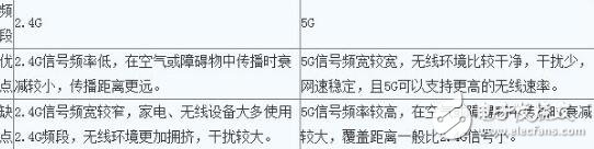 5g網(wǎng)絡和2.4g網(wǎng)絡的區(qū)別