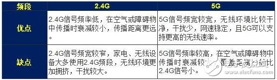 5g網(wǎng)絡和2.4g網(wǎng)絡的區(qū)別