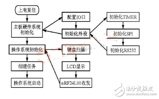 基于STM32F103和nRF24L01的近程無線數(shù)傳系統(tǒng)設(shè)計(jì)