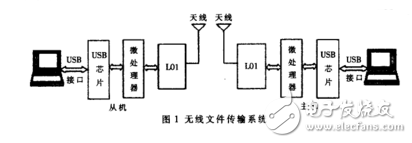 基于nRF24L01和FT245BM的無(wú)線文件傳輸系統(tǒng)設(shè)計(jì)