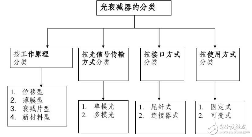 光衰減器分類(lèi)方式_光衰減器類(lèi)型