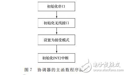 基于BOA和nRF24L01的智能家居系統(tǒng)