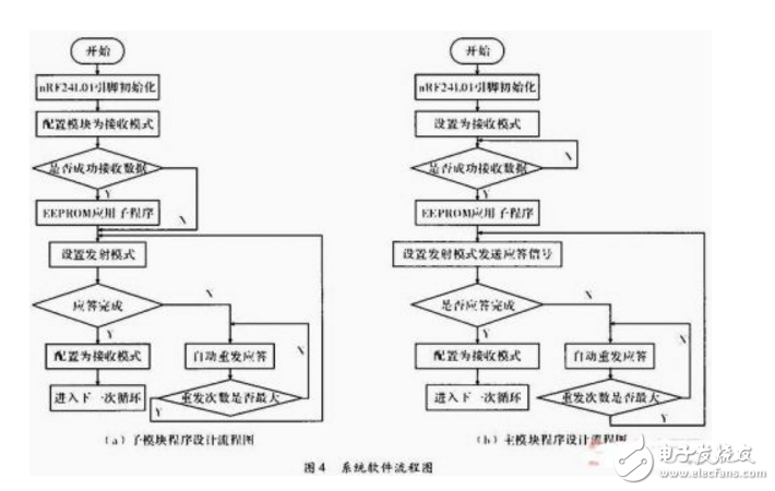 基于MCU和nRF24L01的無線通信系統(tǒng)設(shè)計(jì)