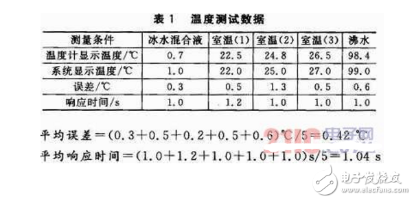 基于DSP和nRF24L01的無線環(huán)境監(jiān)測系統(tǒng)設(shè)計
