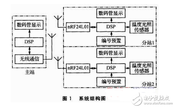 基于DSP和nRF24L01的無(wú)線(xiàn)環(huán)境監(jiān)測(cè)系統(tǒng)設(shè)計(jì)