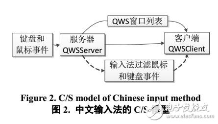 嵌入式軟鍵盤的布局和設(shè)計