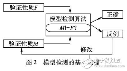云計(jì)算環(huán)境的多域安全策略驗(yàn)證管理技術(shù)