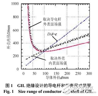 特高壓交流GIL輸電技術(shù)研究及應(yīng)用