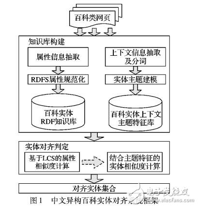 基于中文異構(gòu)百科知識(shí)庫實(shí)體對齊