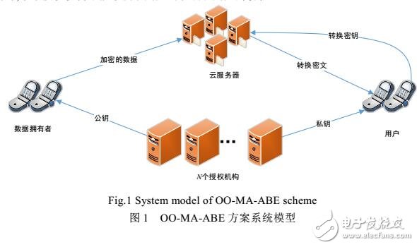 基于加密云存儲數(shù)據(jù)訪問控制方案