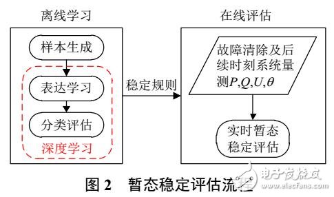 基于深度學(xué)習(xí)的電力系統(tǒng)故障后暫態(tài)穩(wěn)定評(píng)估研究