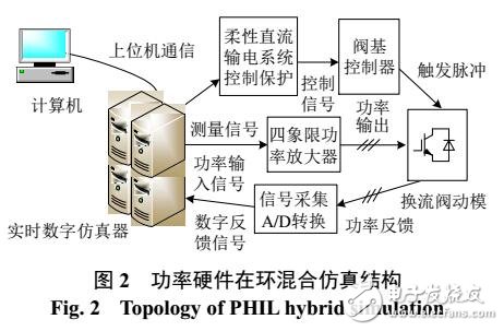 大規(guī)模多節(jié)點(diǎn)柔性直流控制保護(hù)仿真測(cè)試方法研究