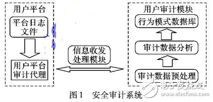 基于關聯(lián)規(guī)則挖掘的安全審計系統(tǒng)