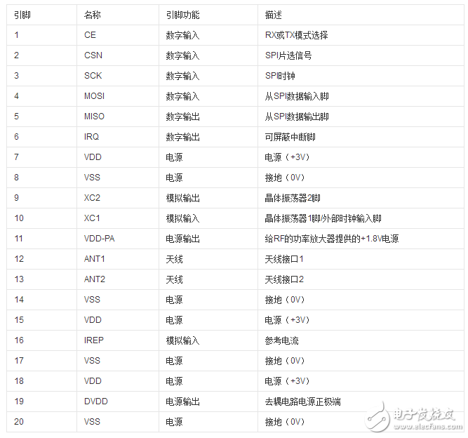 無線模塊nrf24l01中文資料_引腳圖及引腳定義_電路原理及實(shí)例