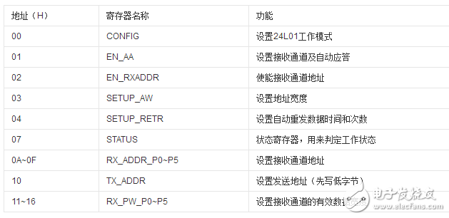 無線模塊nrf24l01中文資料_引腳圖及引腳定義_電路原理及實(shí)例