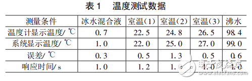 DSP和nRF24L01的無(wú)線環(huán)境監(jiān)測(cè)系統(tǒng)設(shè)計(jì)